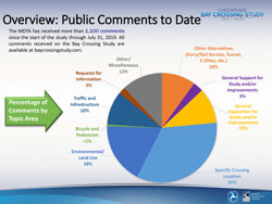 Overview: Public Comments to Date